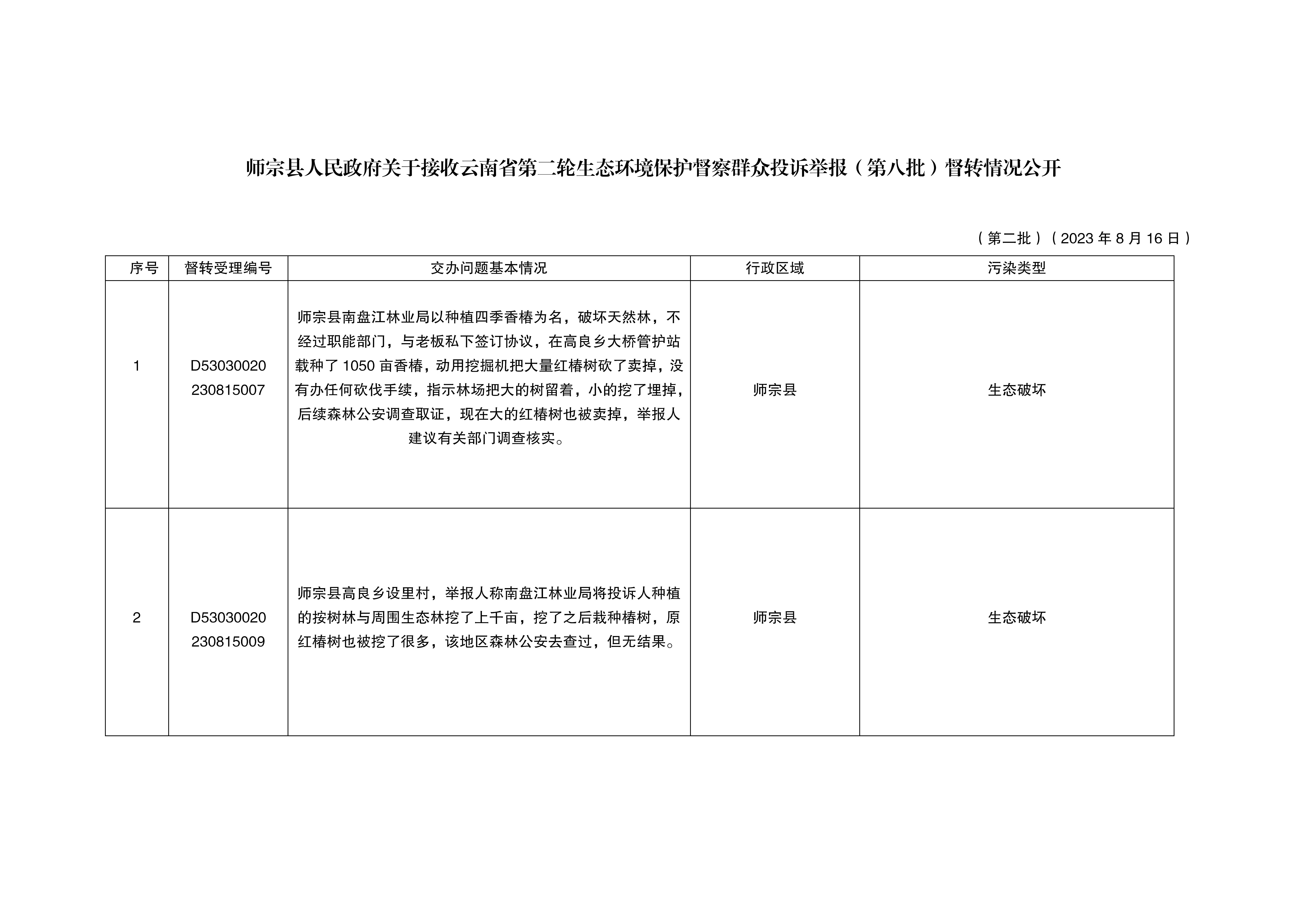 師宗縣人民政府關(guān)于接收云南省第二輪生態(tài)環(huán)境保護(hù)督察群眾投訴舉報(bào)督轉(zhuǎn)情況公開(kāi)（第二批）_01.png